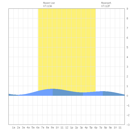 Christiansted Harbor tide chart for Thursday, October 7, 2021