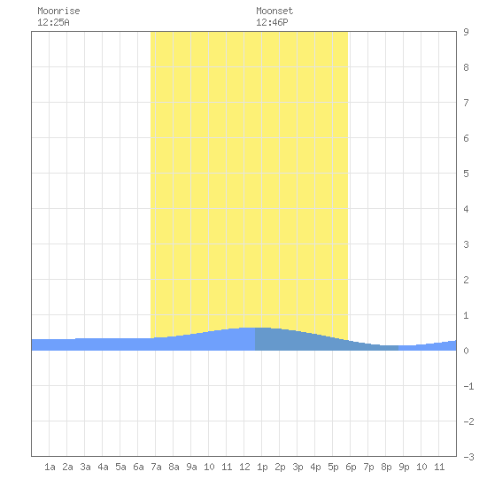 Christiansted Harbor tide chart for Monday, December 27, 2021