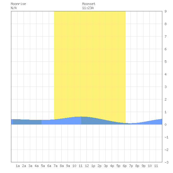 Christiansted Harbor tide chart for Monday, January 24, 2022