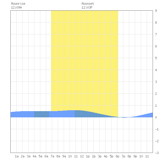 Christiansted Harbor tide chart for Tuesday, January 25, 2022