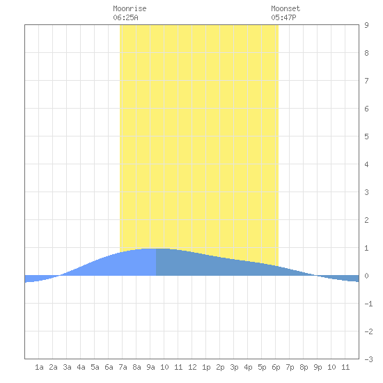 Christiansted Harbor tide chart for Monday, January 31, 2022