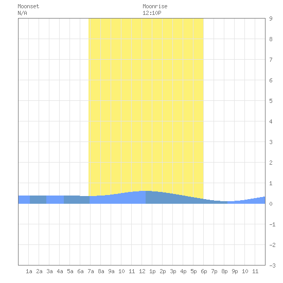Christiansted Harbor tide chart for Sunday, January 9, 2022