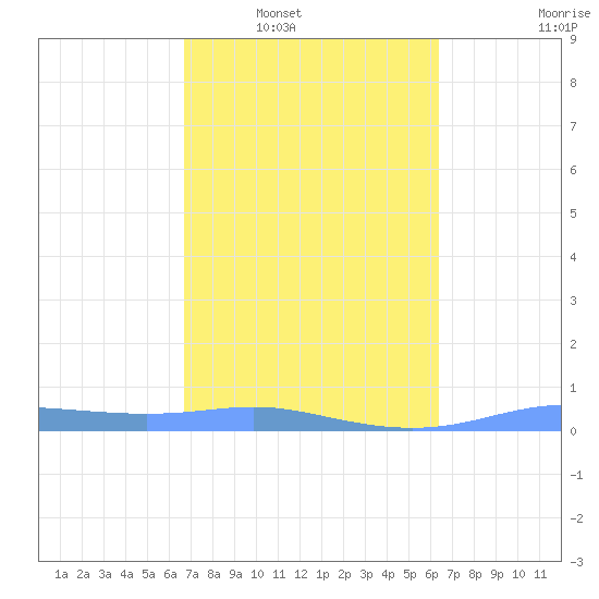 Christiansted Harbor tide chart for Monday, February 21, 2022