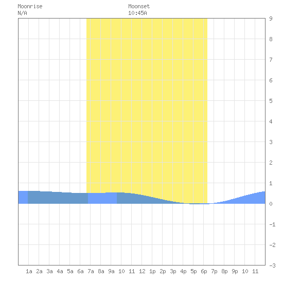 Christiansted Harbor tide chart for Tuesday, February 22, 2022