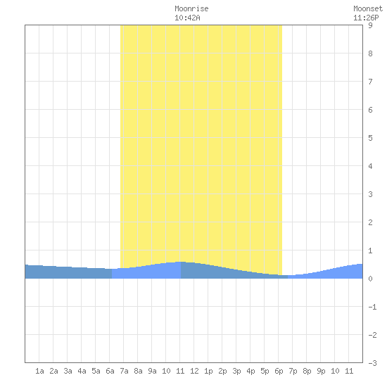 Christiansted Harbor tide chart for Sunday, February 6, 2022