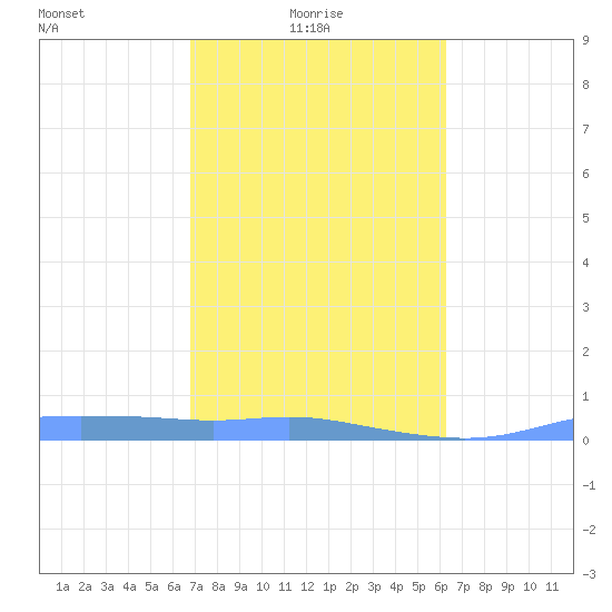 Christiansted Harbor tide chart for Monday, February 7, 2022