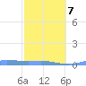 Christiansted Harbor tide chart for Monday, February 7, 2022