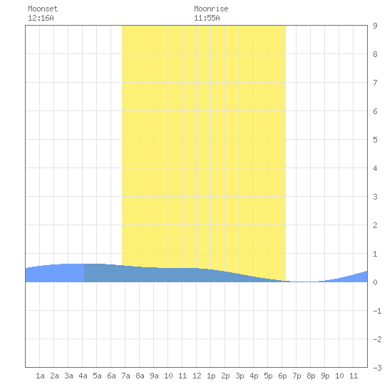 Christiansted Harbor tide chart for Tuesday, February 8, 2022