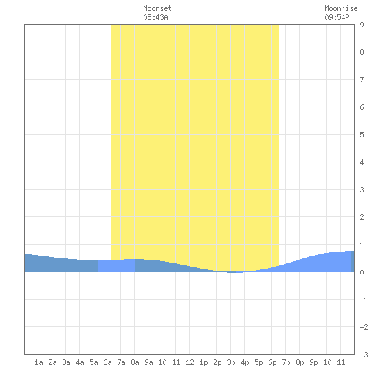 Christiansted Harbor tide chart for Monday, March 21, 2022