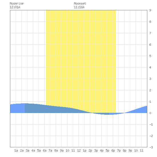 Christiansted Harbor tide chart for Thursday, March 24, 2022
