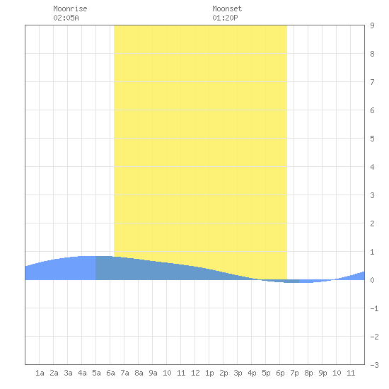 Christiansted Harbor tide chart for Saturday, March 26, 2022