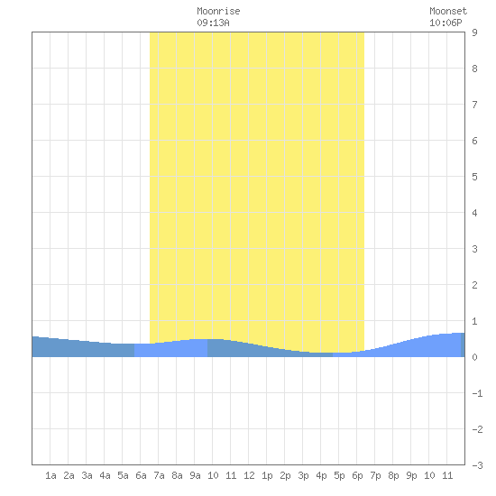 Christiansted Harbor tide chart for Sunday, March 6, 2022