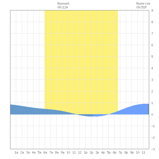 Christiansted Harbor tide chart for Tuesday, April 19, 2022