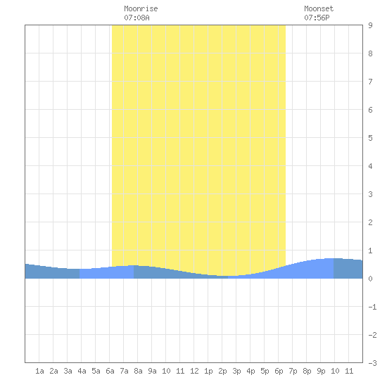 Christiansted Harbor tide chart for Saturday, April 2, 2022