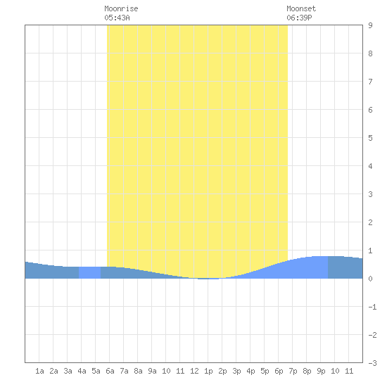Christiansted Harbor tide chart for Saturday, April 30, 2022