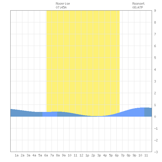 Christiansted Harbor tide chart for Sunday, April 3, 2022