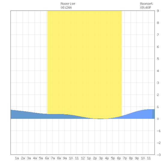 Christiansted Harbor tide chart for Monday, April 4, 2022