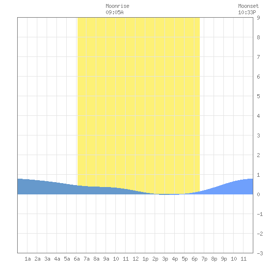 Christiansted Harbor tide chart for Tuesday, April 5, 2022
