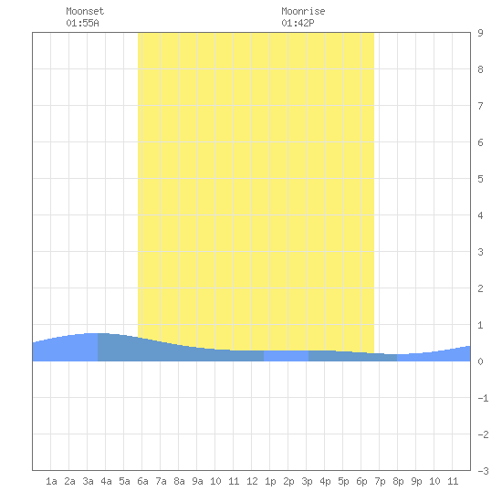 Christiansted Harbor tide chart for Tuesday, May 10, 2022
