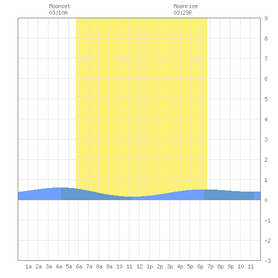 Christiansted Harbor tide chart for Thursday, May 12, 2022
