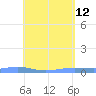 Christiansted Harbor tide chart for Thursday, May 12, 2022