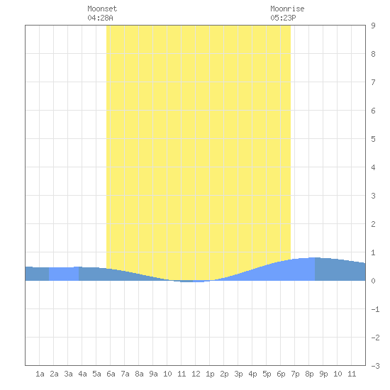 Christiansted Harbor tide chart for Saturday, May 14, 2022