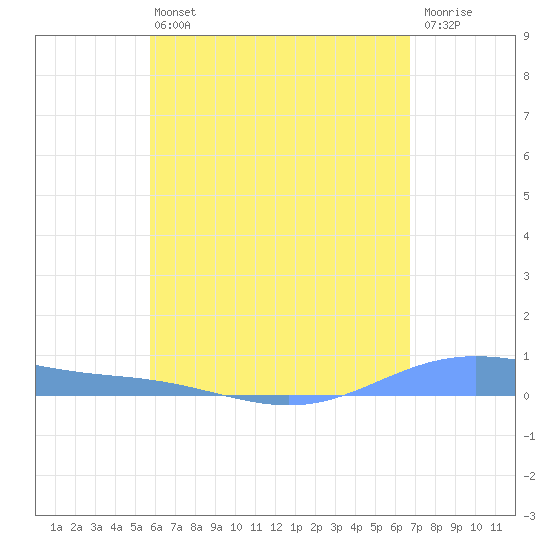 Christiansted Harbor tide chart for Monday, May 16, 2022