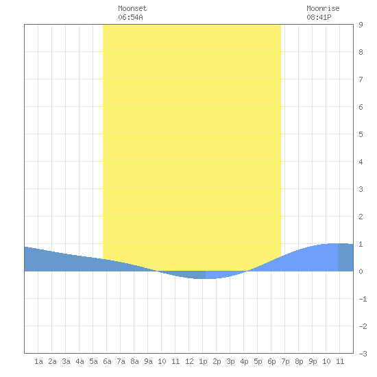 Christiansted Harbor tide chart for Tuesday, May 17, 2022
