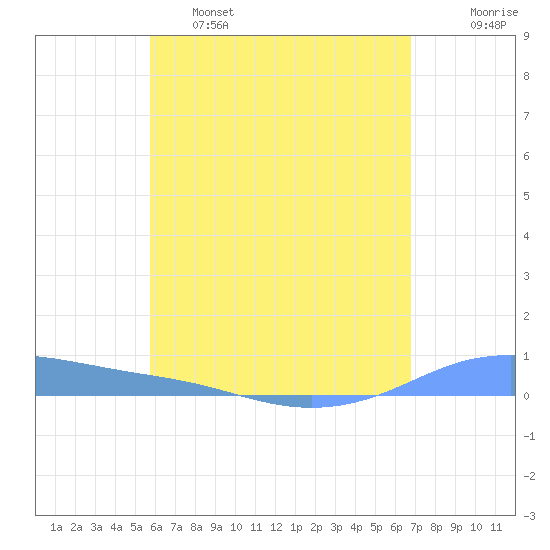 Christiansted Harbor tide chart for Wednesday, May 18, 2022