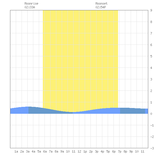 Christiansted Harbor tide chart for Wednesday, May 25, 2022