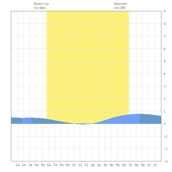 Christiansted Harbor tide chart for Friday, May 27, 2022