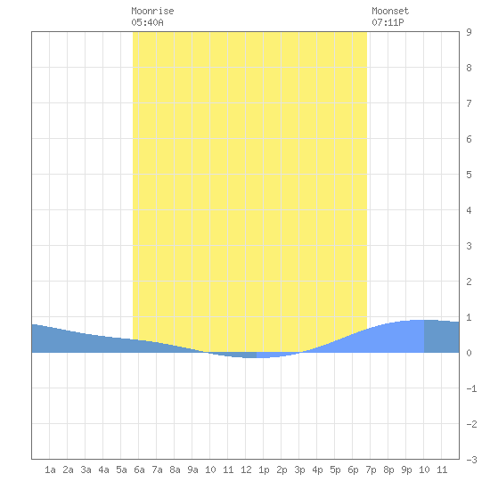 Christiansted Harbor tide chart for Monday, May 30, 2022