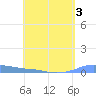 Christiansted Harbor tide chart for Tuesday, May 3, 2022