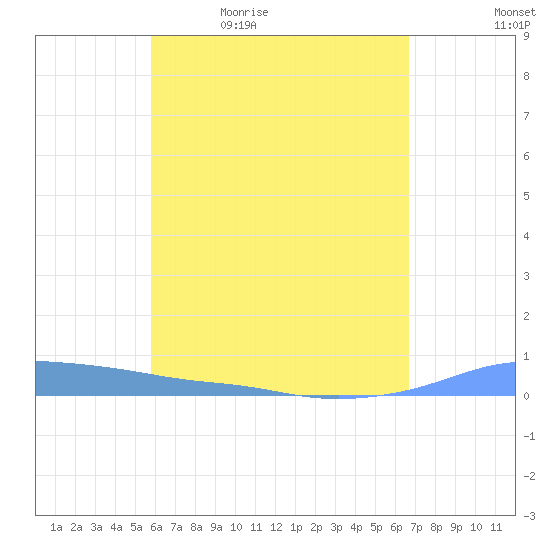 Christiansted Harbor tide chart for Thursday, May 5, 2022