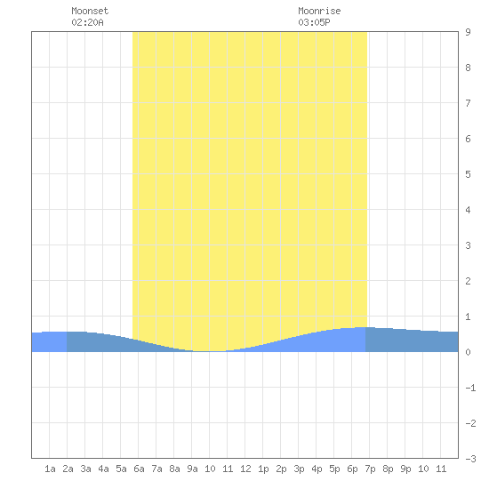 Christiansted Harbor tide chart for Friday, June 10, 2022