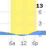Christiansted Harbor tide chart for Monday, June 13, 2022