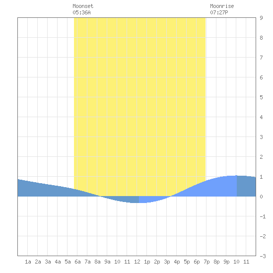 Christiansted Harbor tide chart for Tuesday, June 14, 2022