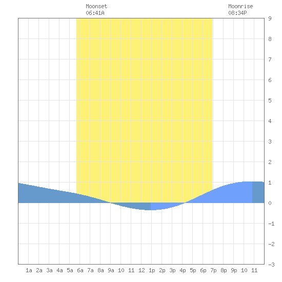 Christiansted Harbor tide chart for Wednesday, June 15, 2022