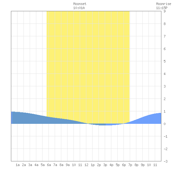 Christiansted Harbor tide chart for Saturday, June 18, 2022