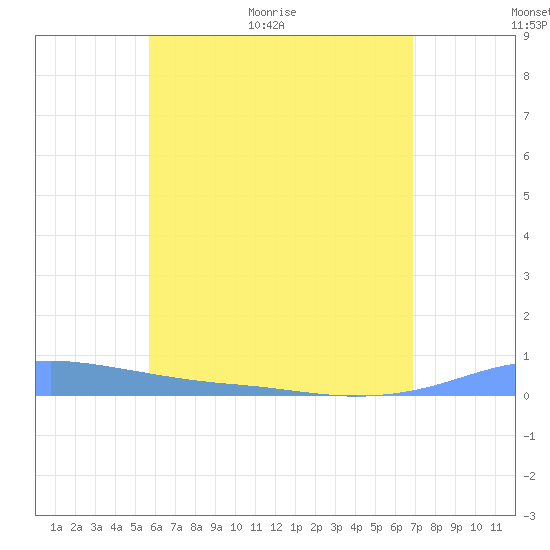 Christiansted Harbor tide chart for Sunday, June 5, 2022