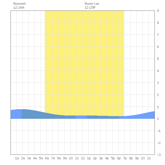 Christiansted Harbor tide chart for Tuesday, June 7, 2022