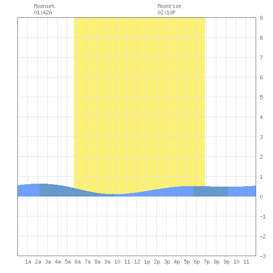 Christiansted Harbor tide chart for Thursday, June 9, 2022
