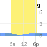 Christiansted Harbor tide chart for Thursday, June 9, 2022