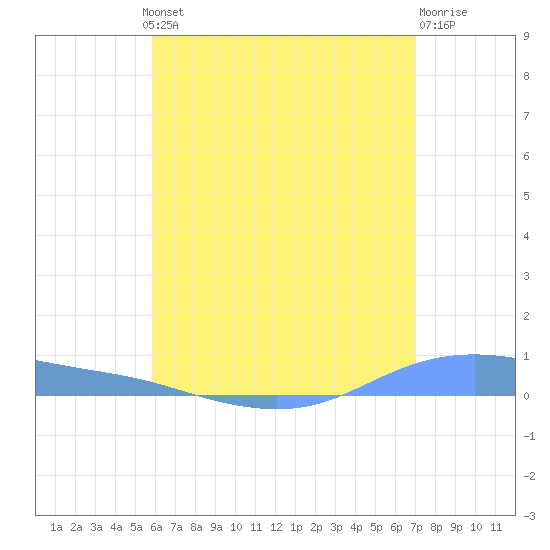 Christiansted Harbor tide chart for Wednesday, July 13, 2022