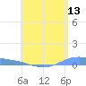 Christiansted Harbor tide chart for Wednesday, July 13, 2022