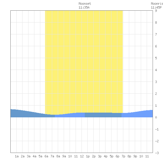 Christiansted Harbor tide chart for Tuesday, July 19, 2022