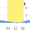 Christiansted Harbor tide chart for Friday, July 1, 2022