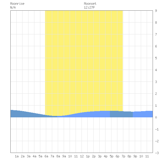 Christiansted Harbor tide chart for Wednesday, July 20, 2022
