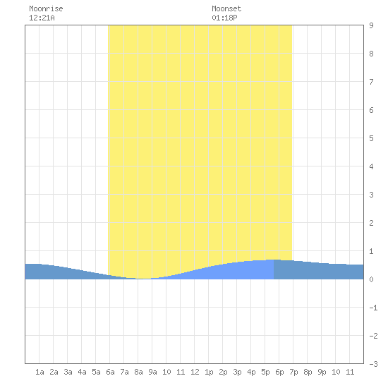 Christiansted Harbor tide chart for Thursday, July 21, 2022