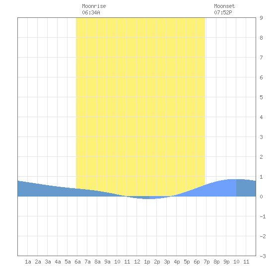 Christiansted Harbor tide chart for Friday, July 29, 2022